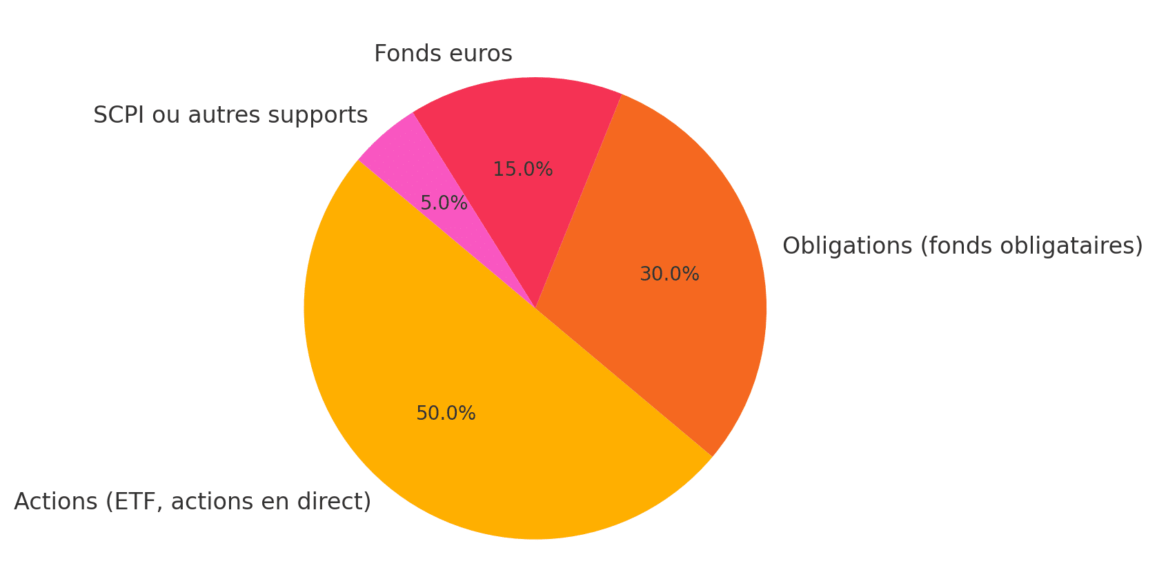 Exemple de répartition d'un portefeuille équilibré